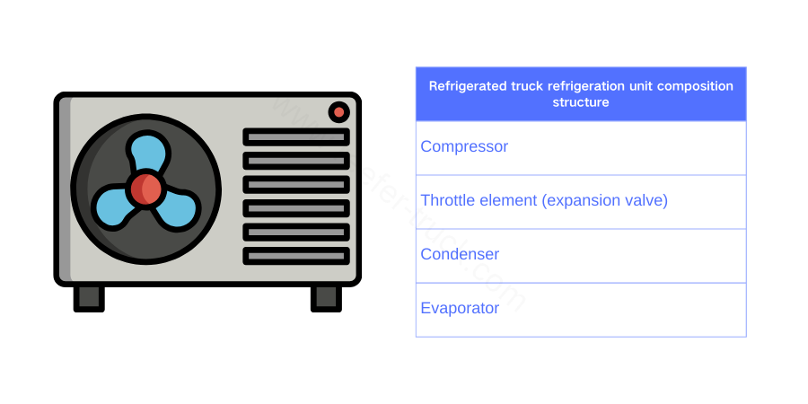 Refrigerated truck refrigeration unit composition structure